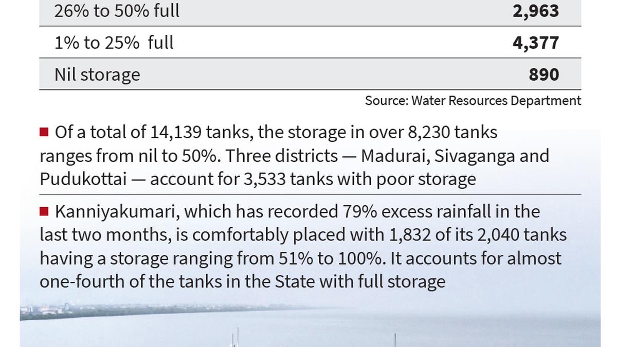 Nearly 60% of irrigation tanks in State not yet half-full