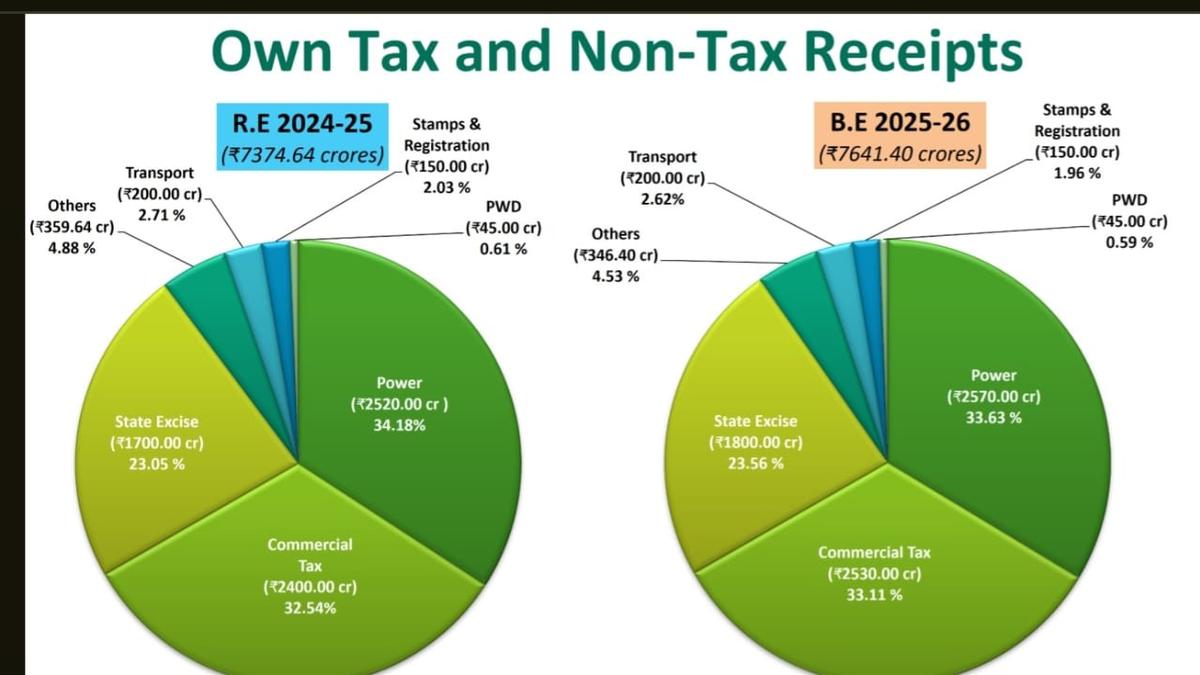 New liquor pricing regime takes effect in U.T., Puducherry government aims to net additional annual revenue of ₹185 crore
