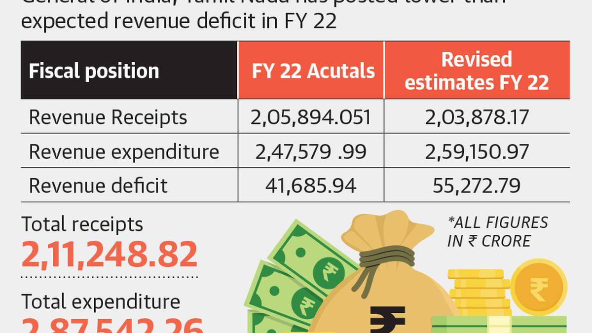 Tamil Nadu posts lower than expected revenue deficit in FY22 - The Hindu