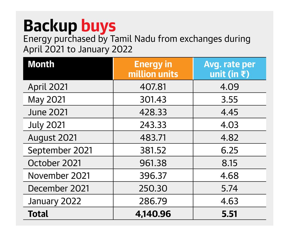 Tangedco bought power from exchanges at an average cost of ₹5.51 per