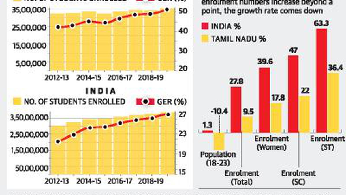 The nuances of Tamil Nadu’s GER The Hindu