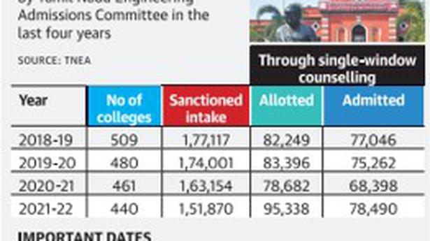 T.N. likely to have 2.10 lakh BE/B Tech seats this year