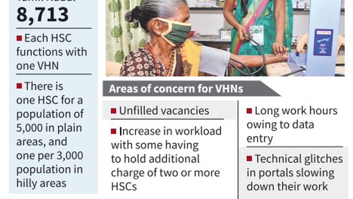 Tamil Nadu grappling with severe shortage of village health nurses