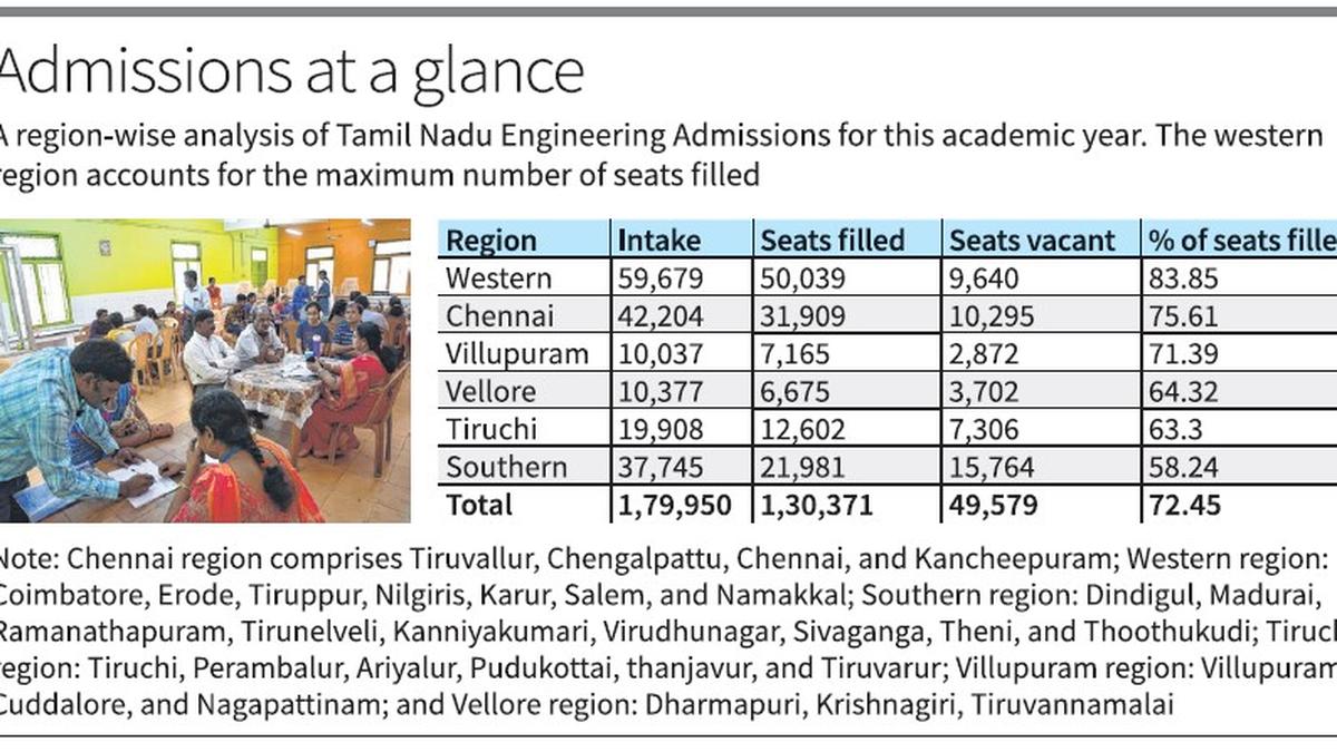 Engineering admissions: colleges in western districts fare better