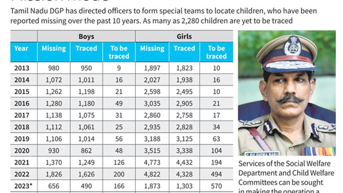 Tamil Nadu police launch drive to trace missing children