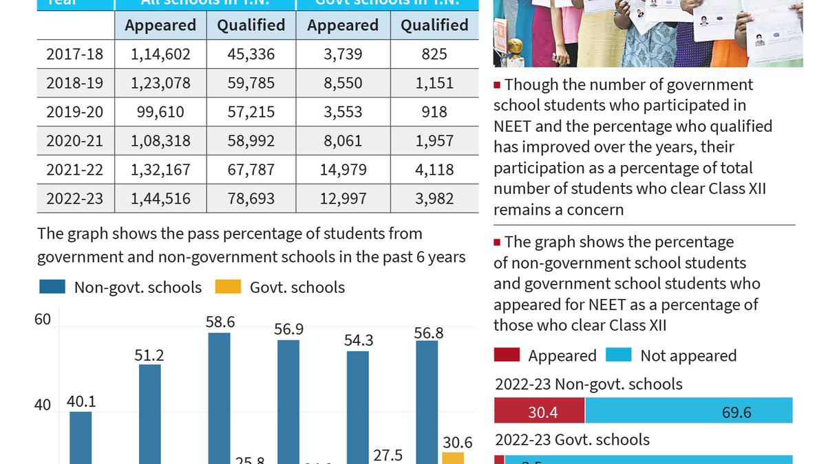 More govt. school students qualify in NEET in T.N. though participation witnesses a dip