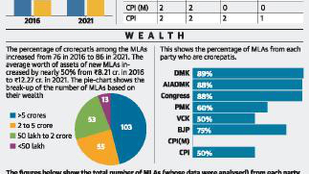 New Assembly Will Have More MLAs Facing Criminal Cases - The Hindu