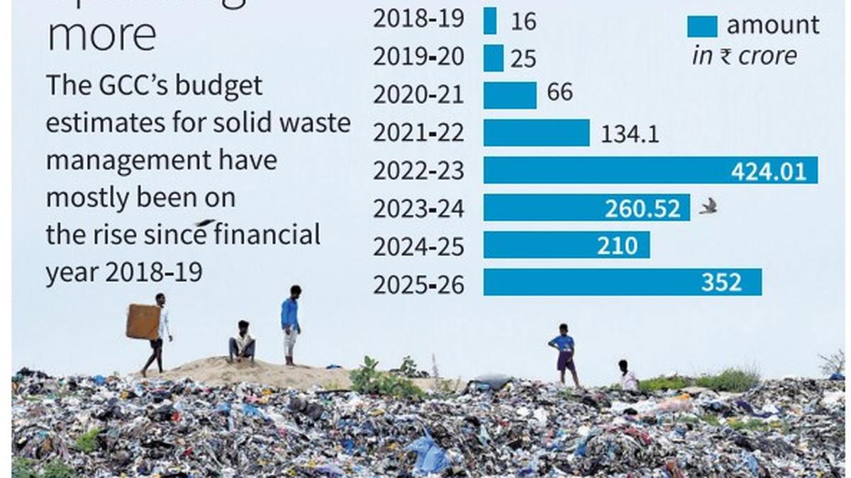 Greater Chennai Corporation allocates ₹352 crore for solid waste management