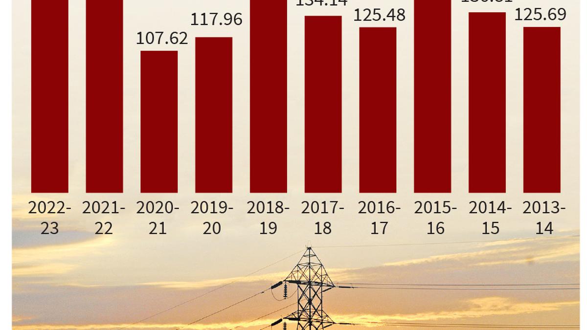 Tangedco received 192.67 lakh tonnes of domestic coal in 2022-23, the highest in the last 10 years