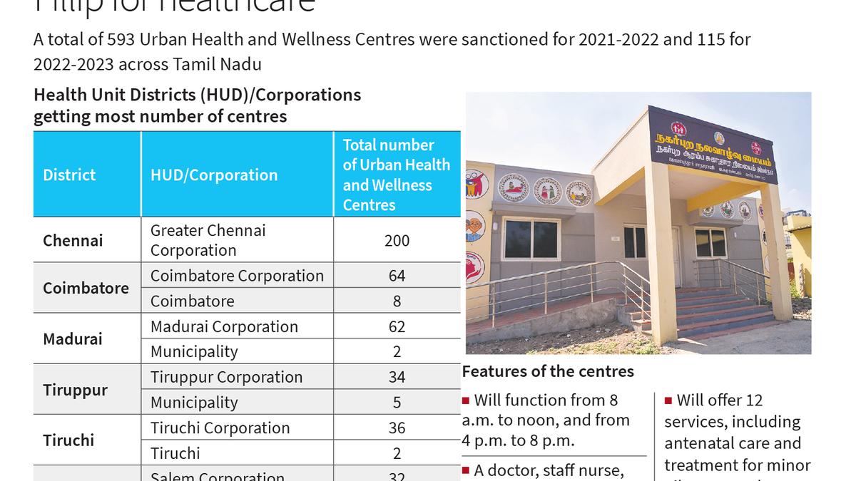 Nearly 500 urban health and wellness centres to be thrown open to the public in a month