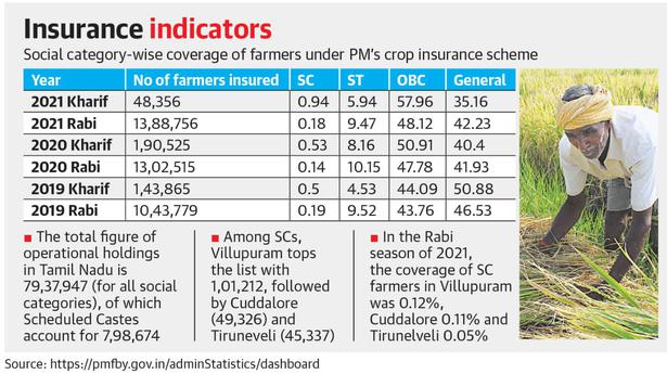 Prime Minister’s crop insurance scheme sees poor coverage of Scheduled Caste farmers in Tamil Nadu