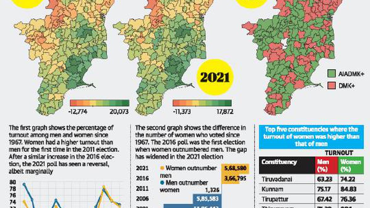 5.7 lakh more women voted than men in 2021 election