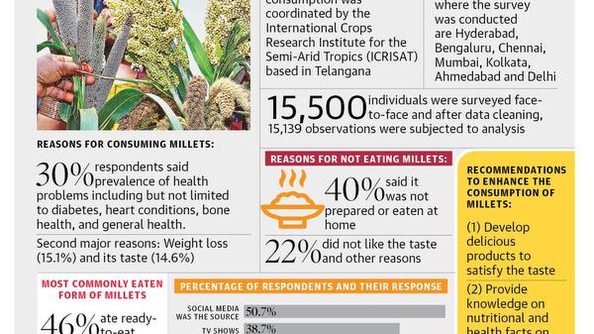 30 opt millets due to health issues The Hindu