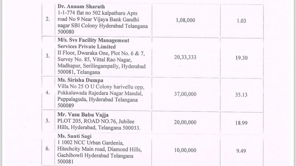 Maxbien Pharma belongs to CM’s son-in-law: Manne Krishank