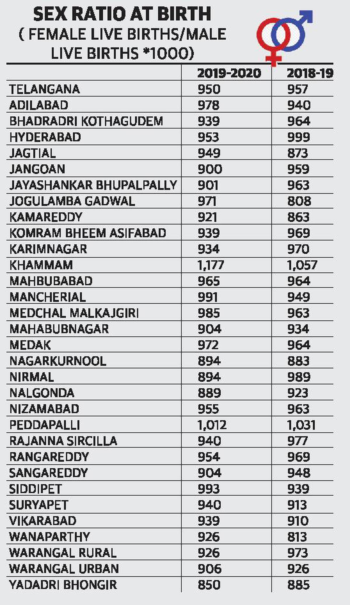 Marginal decline in female sex ratio in Telangana - The Hindu