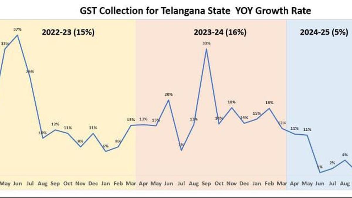 KTR blames Congress govt. policies for nosedive in GST collections