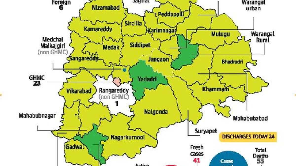 COVID claims four more lives in Telangana The Hindu