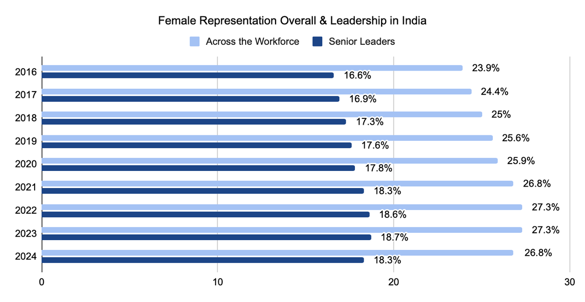 Proportion of women in leadership roles stagnating in India: LinkedIn ...