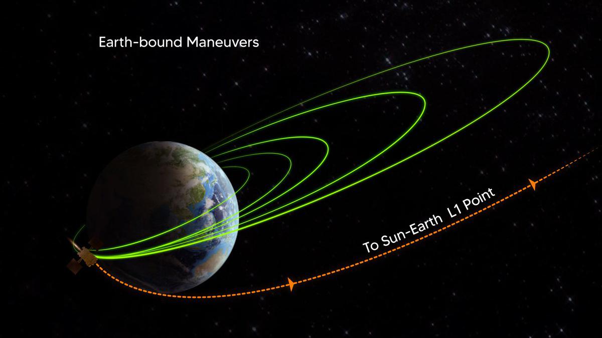 Aditya-L1 embarks on 110-day journey to L1 point