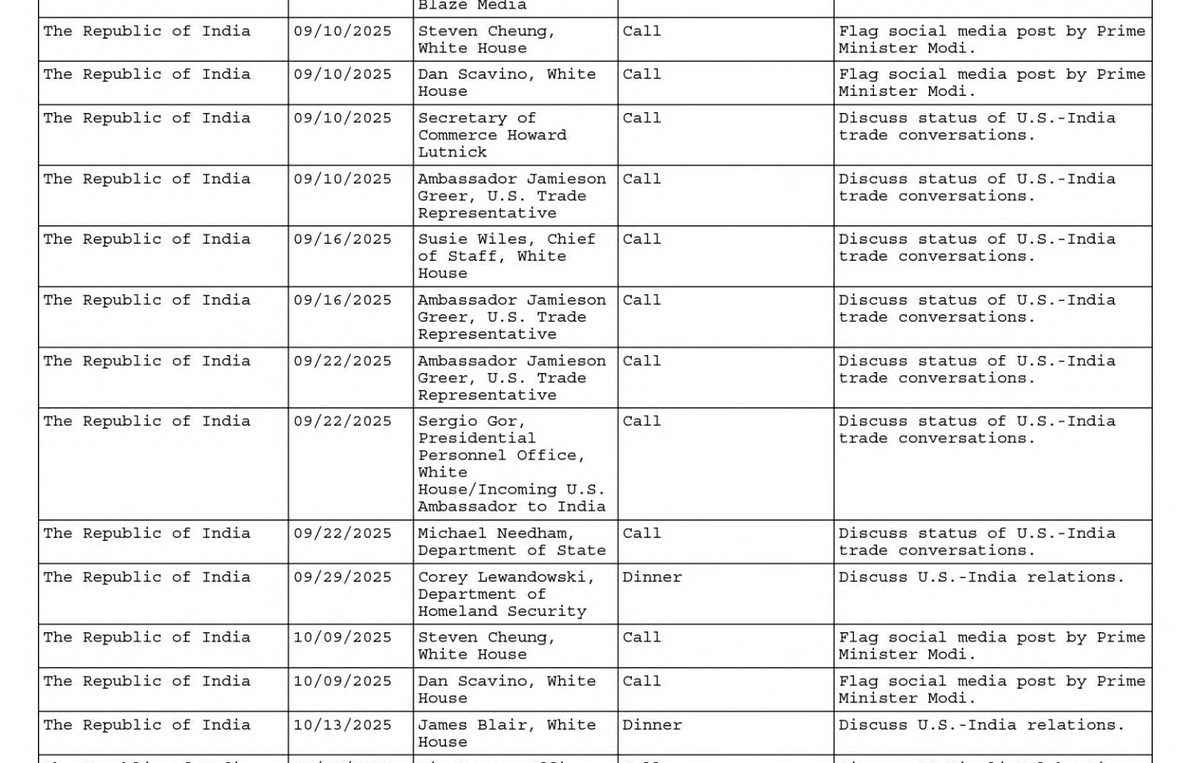 SHW LLC was contracted by the Indian Embassy on April 24, 2025, in addition to its other regular lobby firms which include the Republican Party linked-BGR, Democrat-linked Cornerstone Government Affairs, and The Williams Group linked to the African-American Caucus.