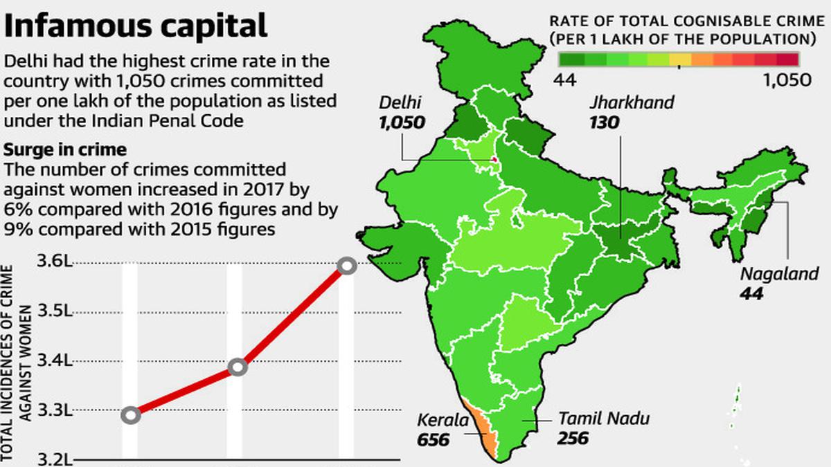 NCRB report decoded The Hindu