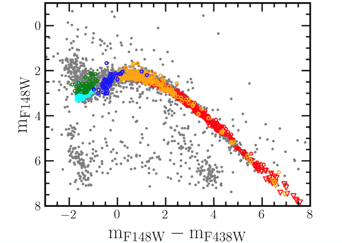 The brightness of the hot stars in the UV is shown on the y-axis versus the relative brightness in UV with respect to the visual brightness. Note that the light blue, blue, and green points were expected to fall in the same line as the red-orange stars, instead, these points are found deviating. The team performed detailed simulations to compare the observation with the models that required 5 generations of stars to fit the observed distribution of hot stars (2 times to 10 times hotter than the Sun). The generations are shown in 5 different colours.