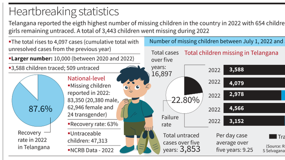 The distressing trend of tech-savvy children going missing in Telangana