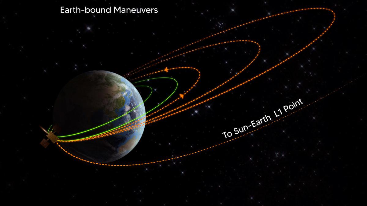 Fourth Earth-bound manoeuvre of the Aditya-L1 mission performed successfully