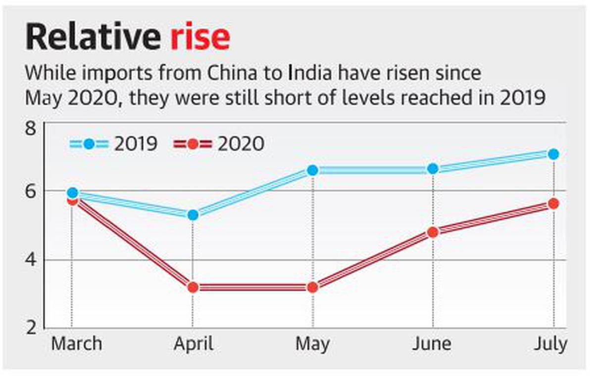 India s imports from China rise in June and July Business News