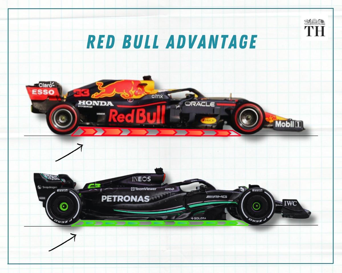 A comparison of Red Bull’s RB19 (above) and Mercedes’s W14’s (below) rake angles. In comparison with the Mercedes W14, a higher rake angle in the Red Bull RB19 allows more air beneath the livery pushing the car’s rear upwards at higher speeds, making it lighter and more agile. Graphic for representational purposes only. 