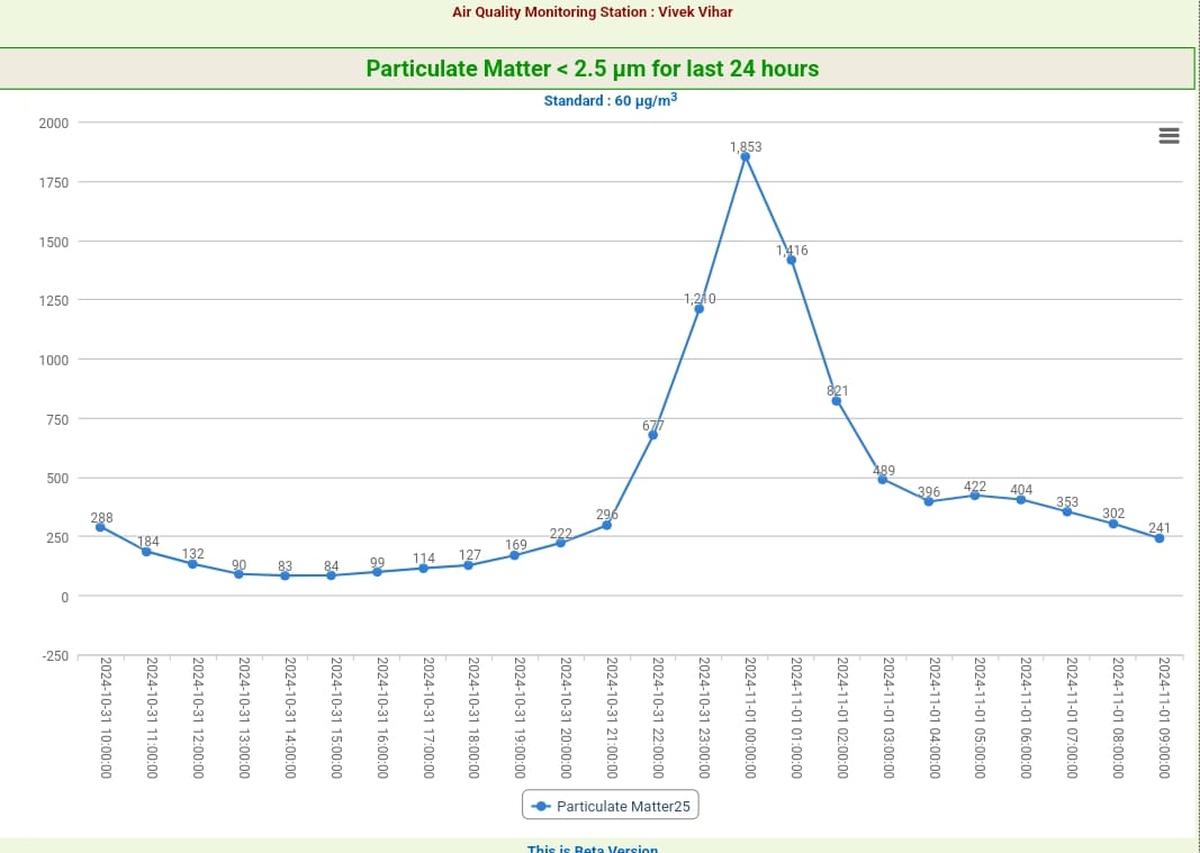 A graph showing the air quality levels in Delhi’s Vivek Vihar.