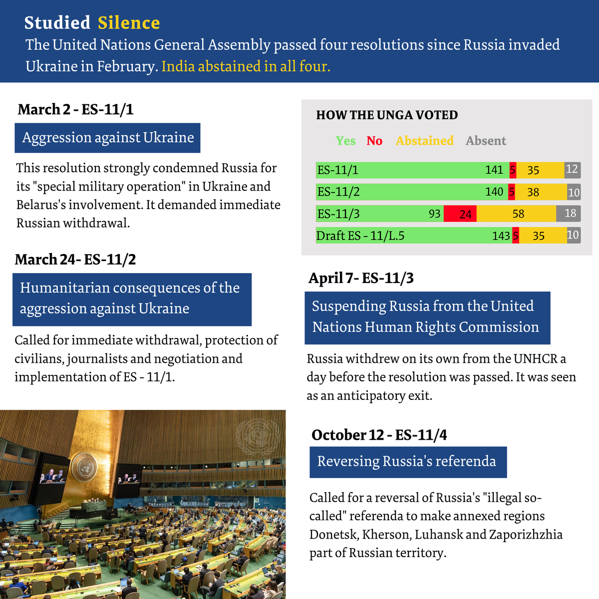 The United Nations General Assembly’s past resolutions and how India voted