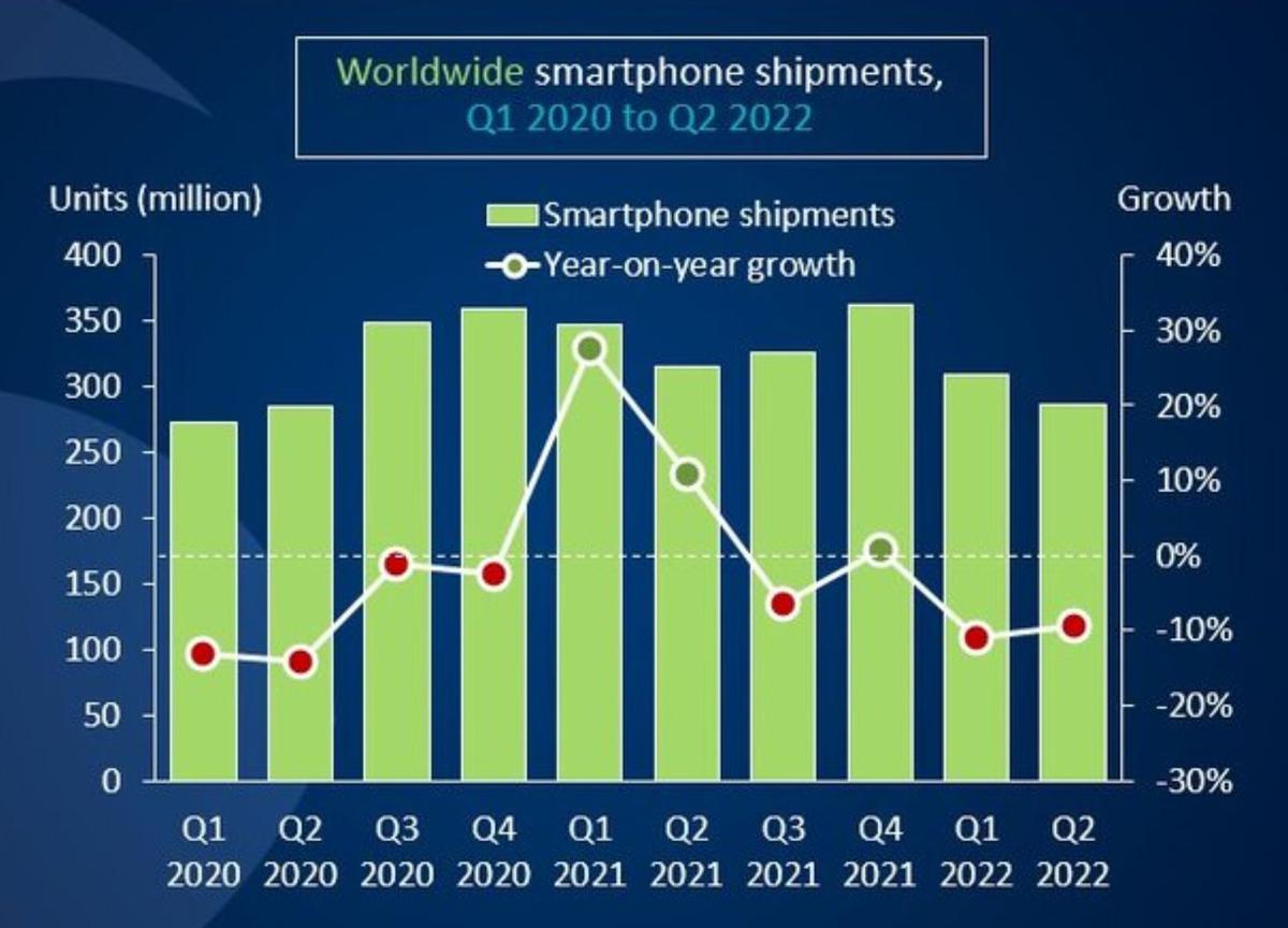 World smartphone market tumbles a 3rd consecutive time this yr World smartphone market tumbles a 3rd consecutive time this yr
