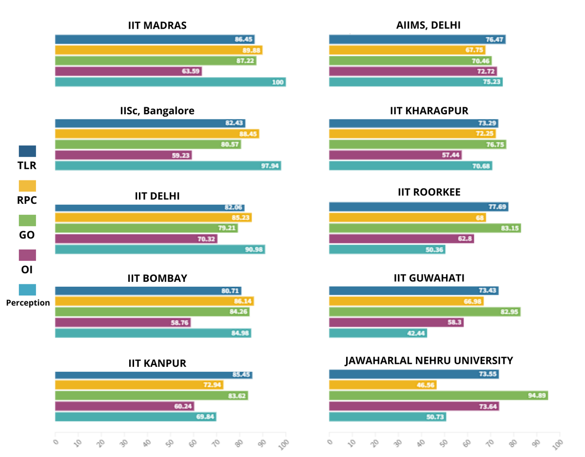 IIT Madras Vs IIT Kharagpur, Explore Placements, NIRF Ranking