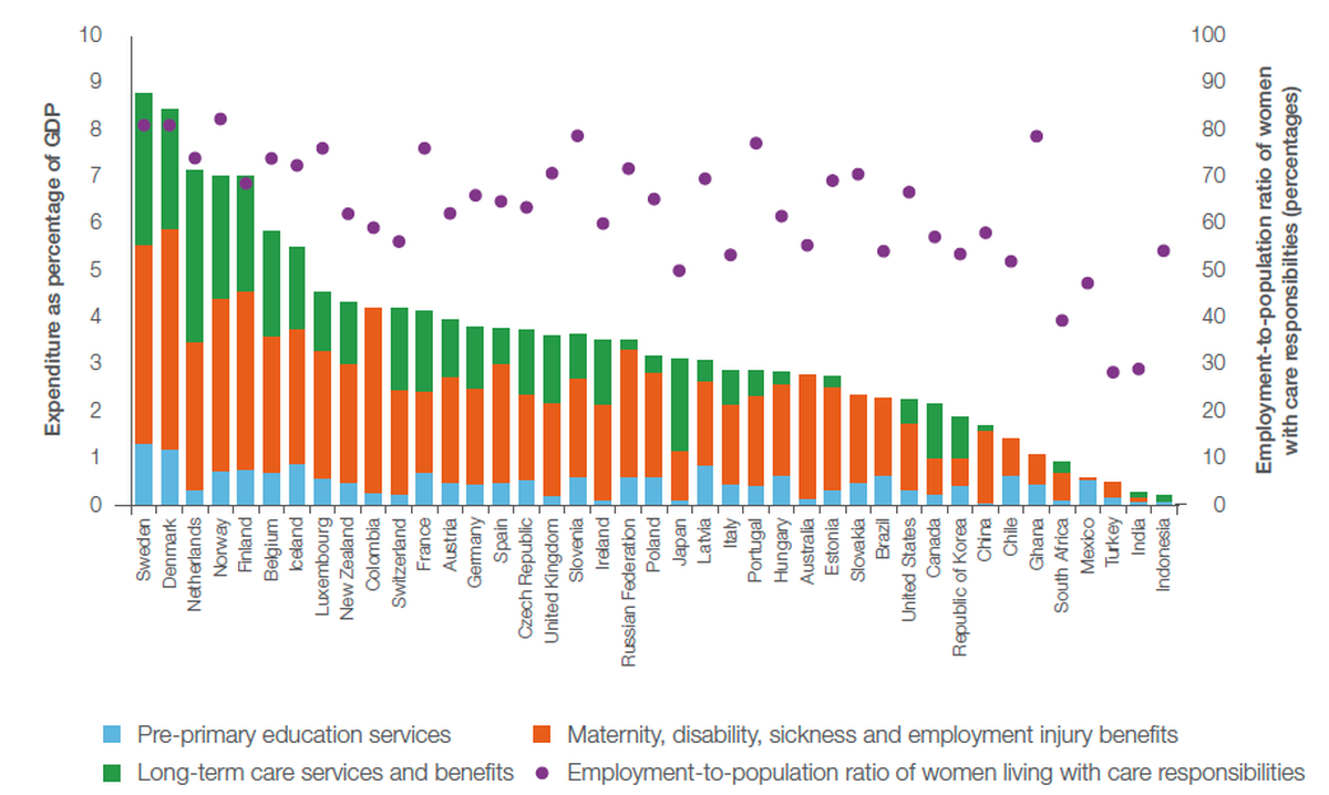 ILO calculations based on labour force and household survey data; UNESCO, 2018; ILO, 2017; OECD, 2017. Photo Credit: “Care Work and Care Jobs: For the Future of Decent Work” report by the ILO.