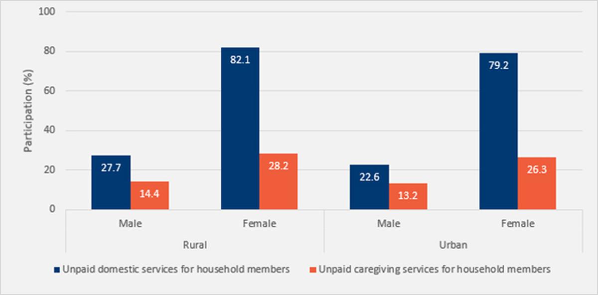 Source: India Time Use Survey (2019)