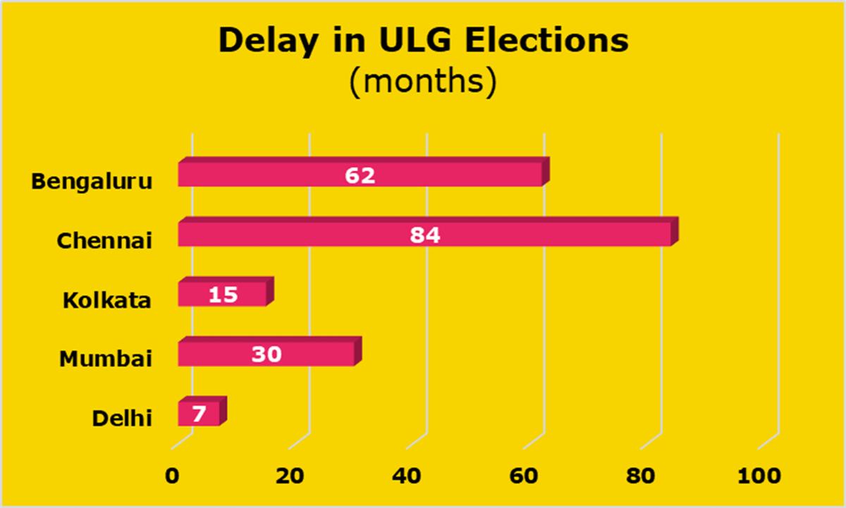 The delay in elections (months) in the largest cities in India