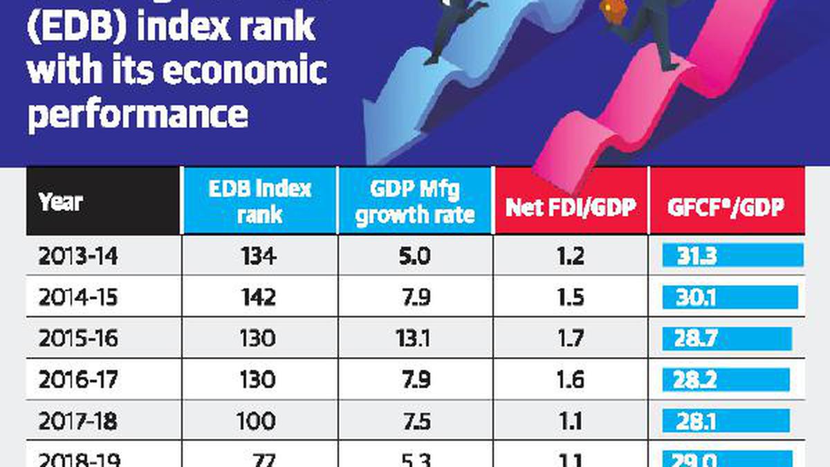 The end of the doing business rankings - The Hindu