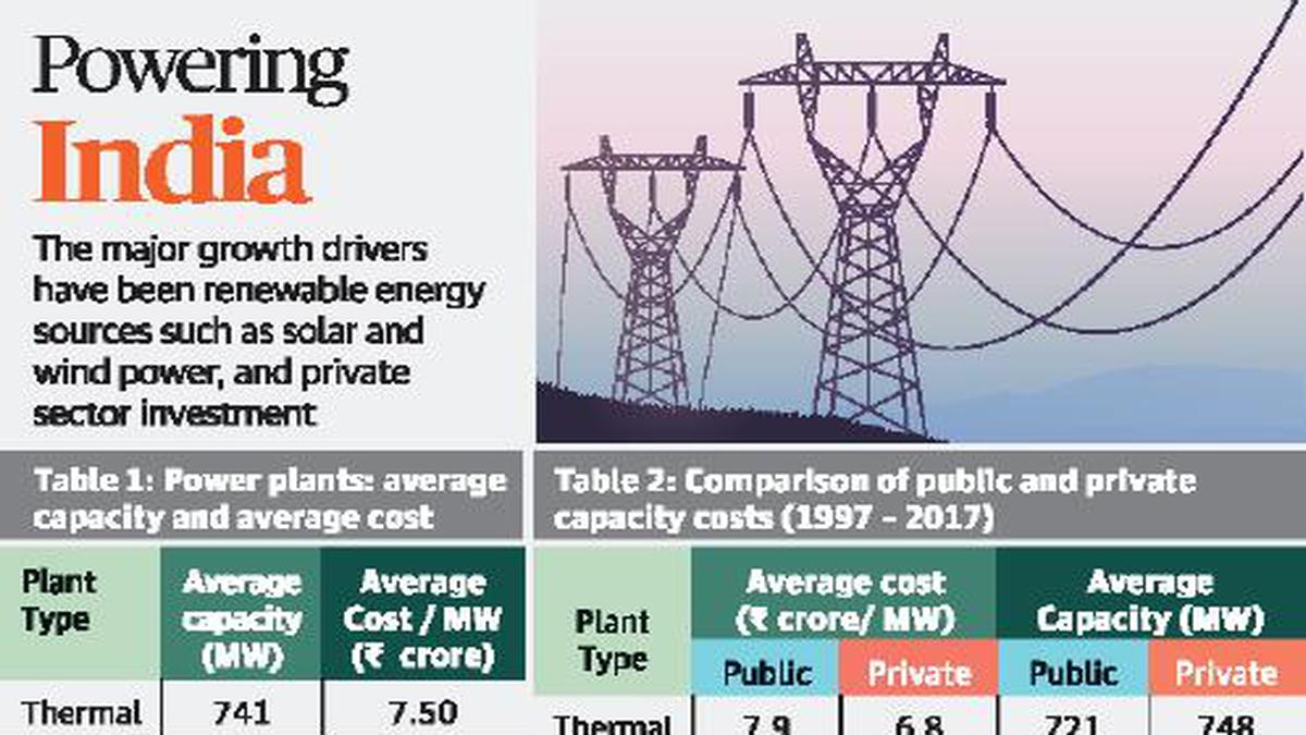 A cost-effective way to power generation - The Hindu