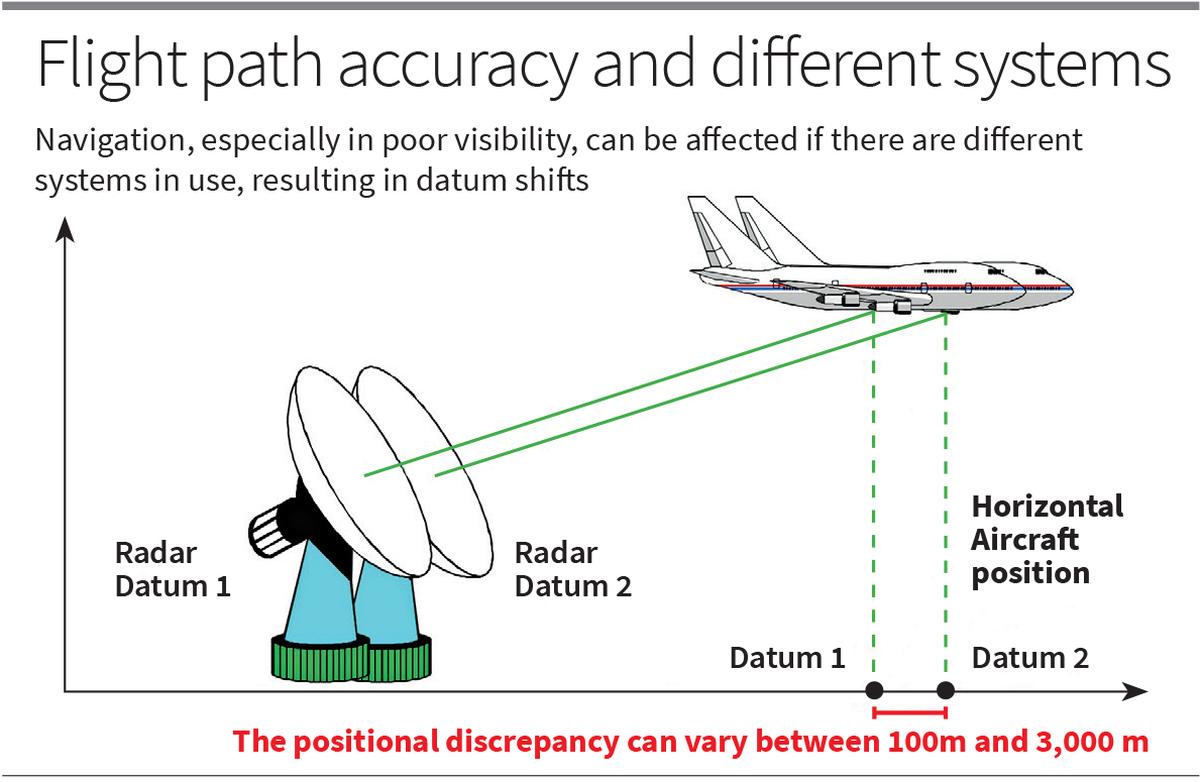 ‘Navigational accuracy takes a hit if one uses a different system where the datum shifts’ ‘Navigational accuracy takes a hit if one uses a different system where the datum shifts’