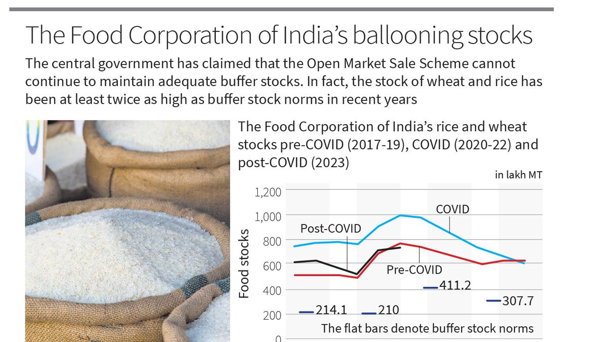 The ‘Anna Bhagya’ fiasco and thinking beyond rice
Premium