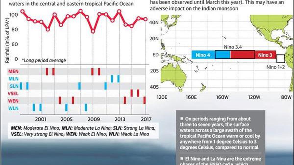 IMD predicts 96% rainfall this year, El Nino can impact second half of monsoon  season - BusinessToday