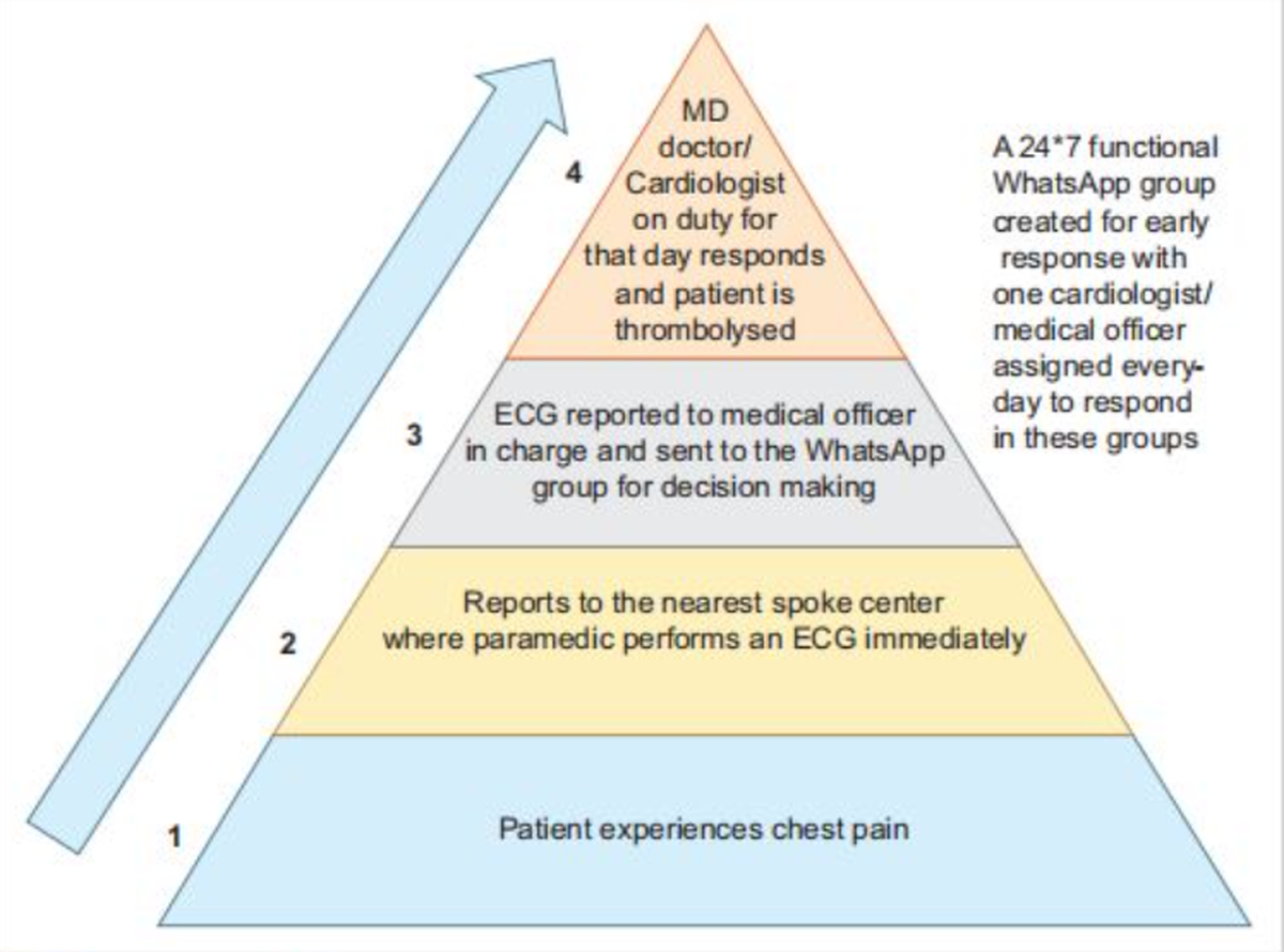 Pyramid model for thrombolysis decision making, credit: DMC Ludhiana