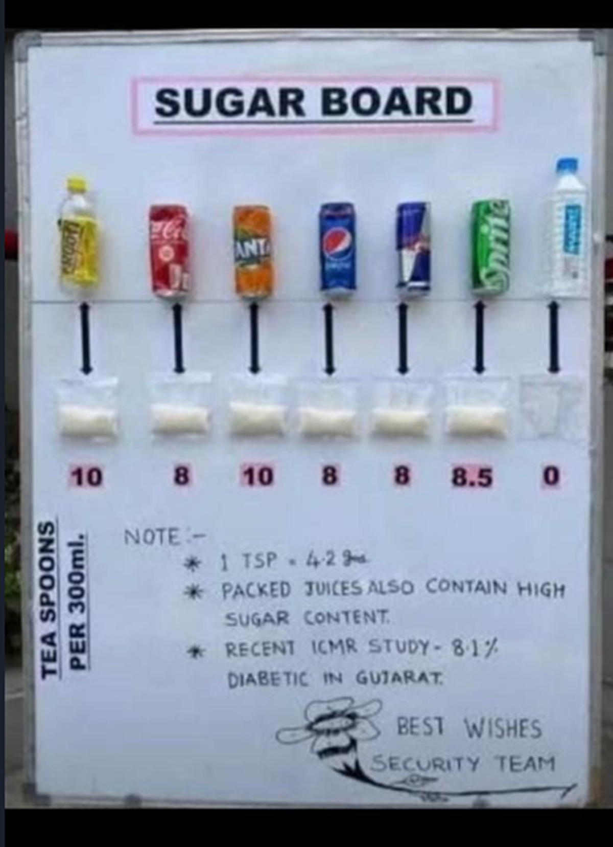 Schools have been instructed to set up sugar boards -- to display information that educates students about the dangers of excessive sugar consumption. They have also been directed to conduct awareness seminars and workshops on the topic 