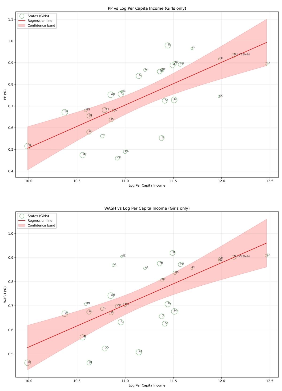 Usando o produto no indivíduo da renda per capita ao longo dos estados Usando o produto no indivíduo da renda per capita ao longo dos estados
