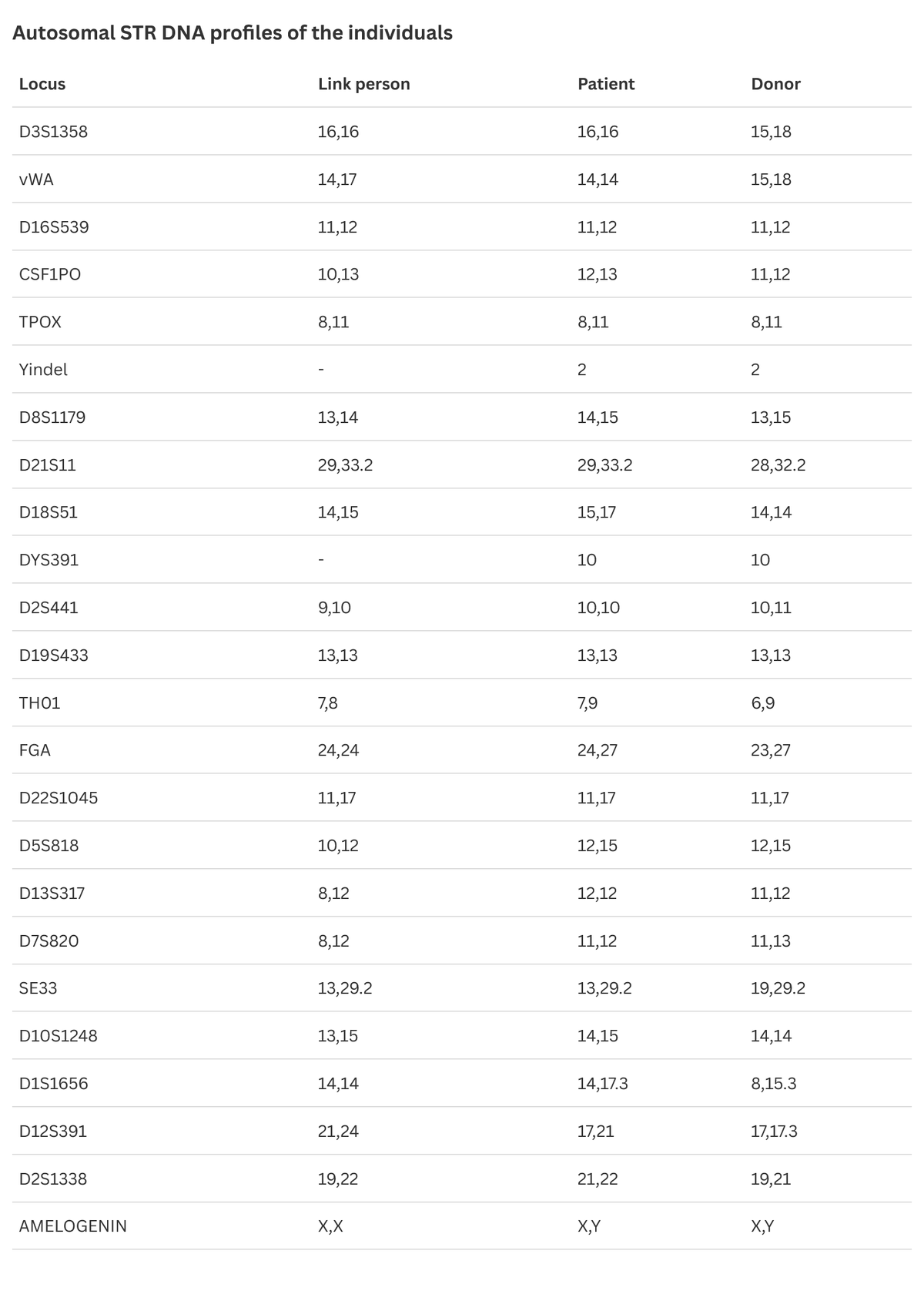 Autosomal STR DNA profiles