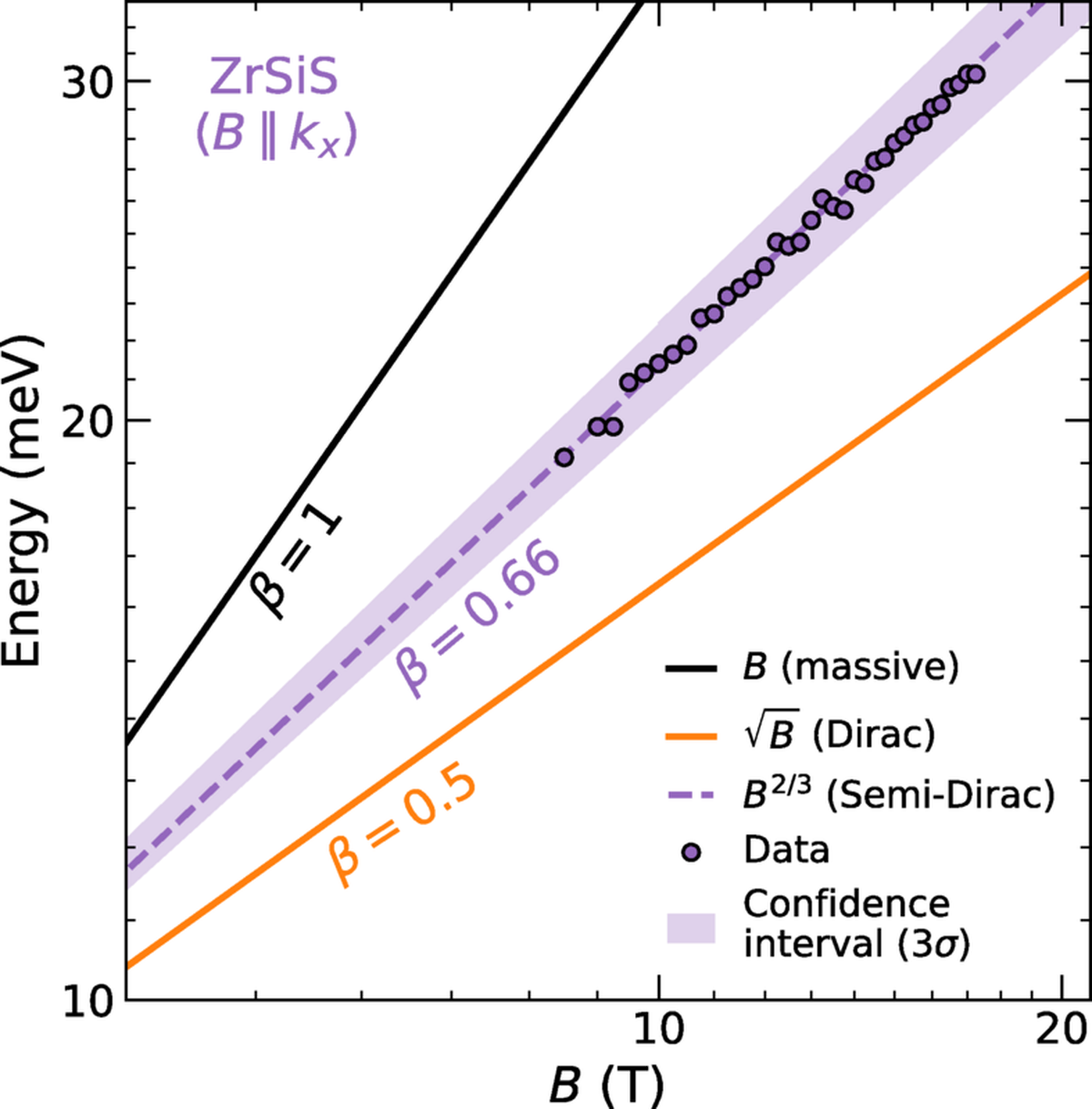 Comparison of the power law of transitions for different fermions in a log-log scale plot. Power-law fitting associated with the semi-Dirac fermions in ZrSiS shown as purple dashed line. Orange and black lines show the power-law scaling for other fermions.