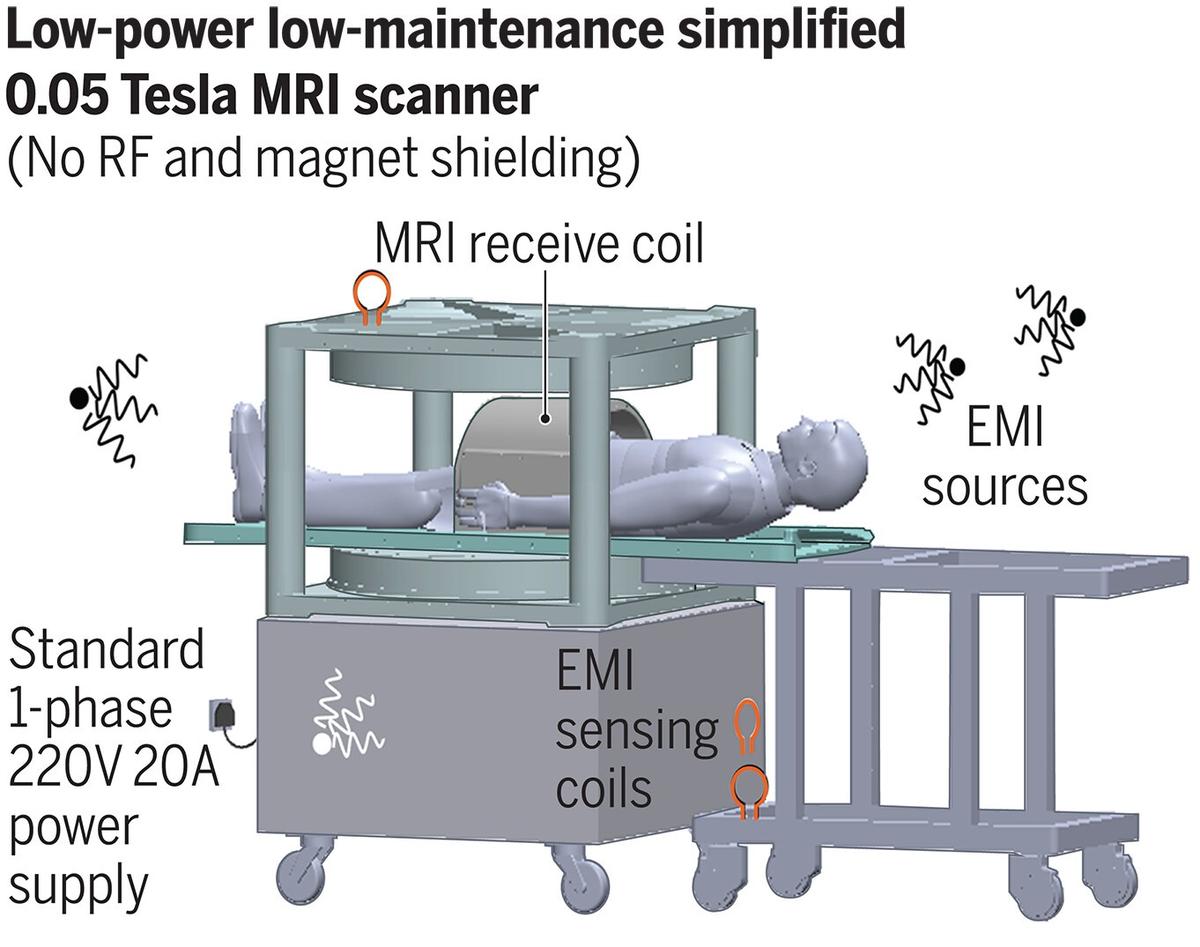 Prototype of a low-cost, low-power, compact, and shielding-free imaging system using an open 0.05-T permanent magnet. It incorporates active sensing and deep learning to address electromagnetic interference signals.