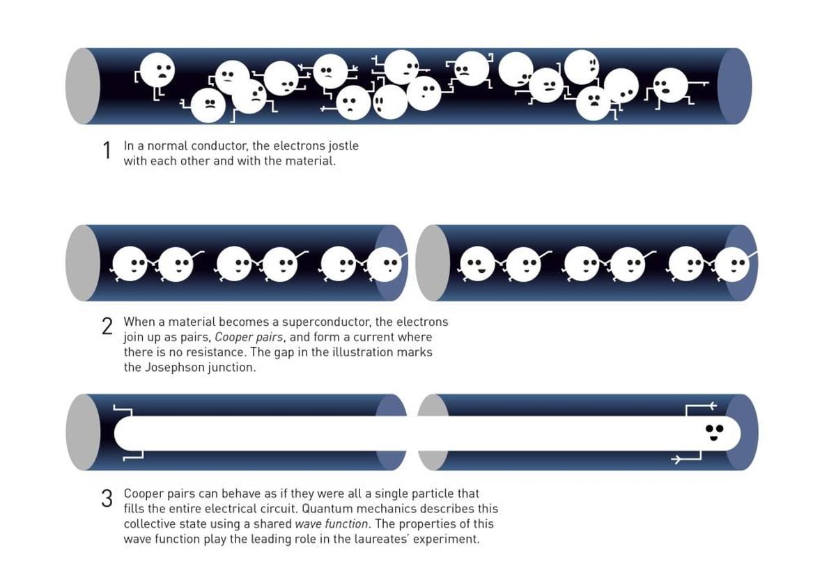 What happens inside a superconductor?