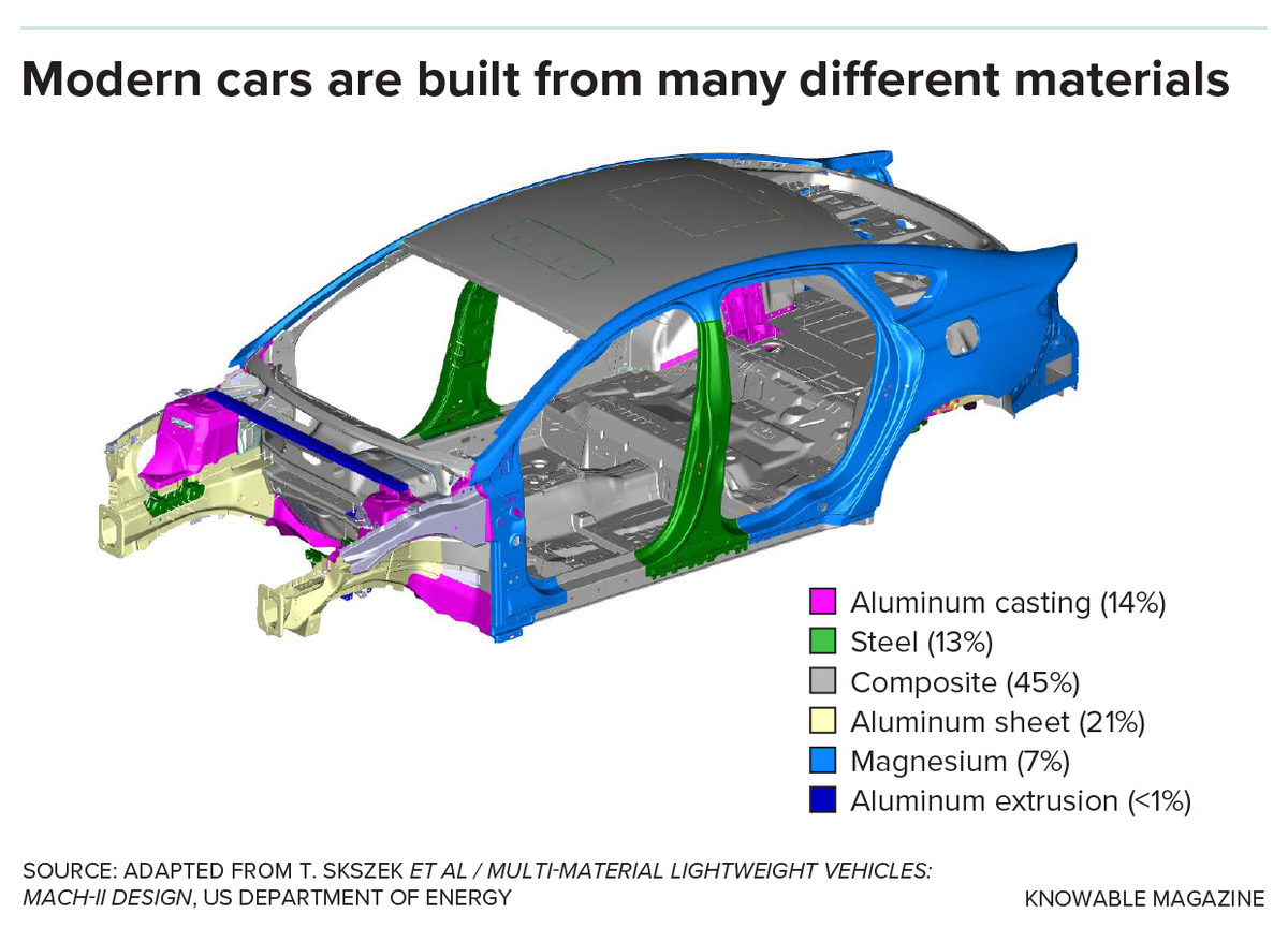 Carmakers use a wide range of materials to build a car’s body, choosing the material that works best for each application.